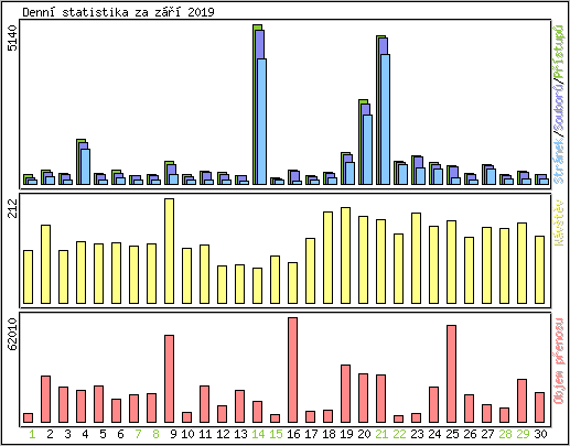 Denn statistika