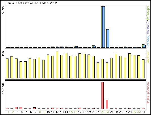 Denn statistika