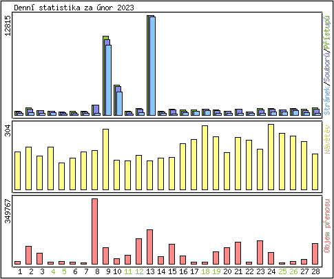 Denn statistika