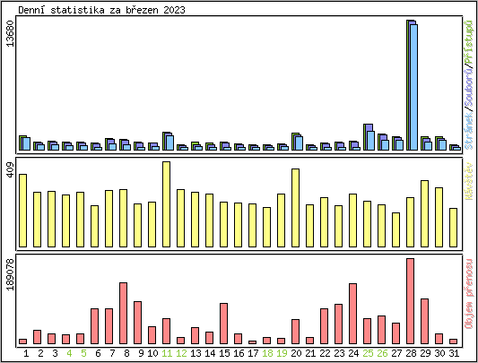 Denn statistika