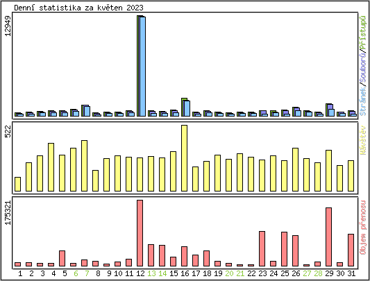 Denn statistika