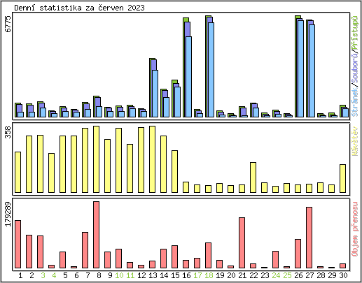 Denn statistika