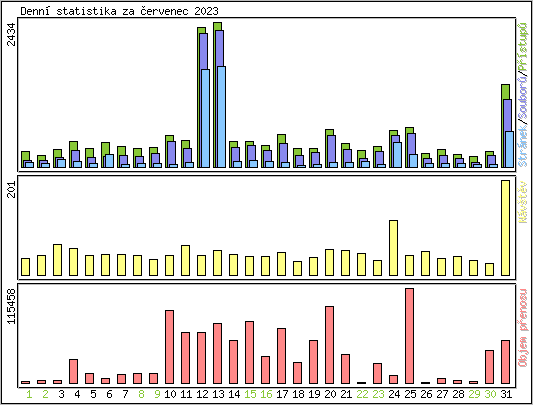 Denn statistika