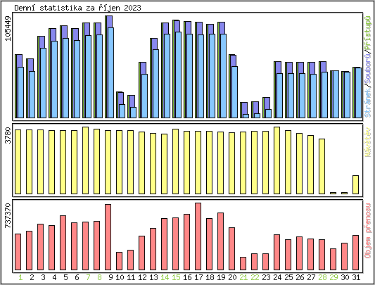 Denn statistika