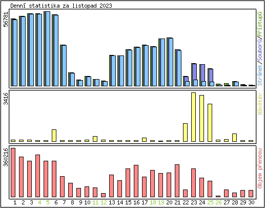 Denn statistika