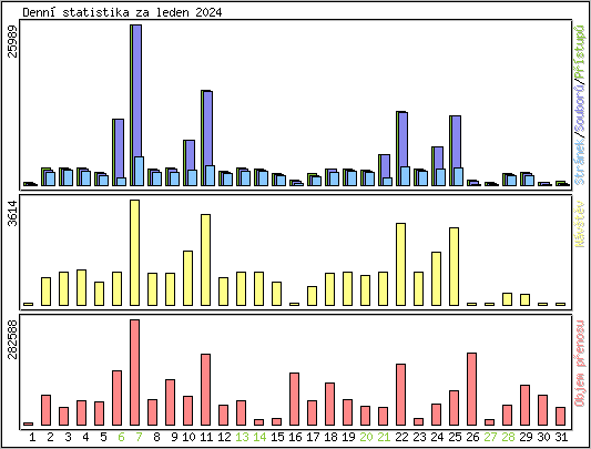 Denn statistika