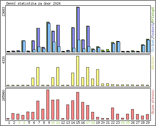 Denn statistika