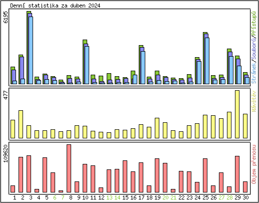 Denn statistika