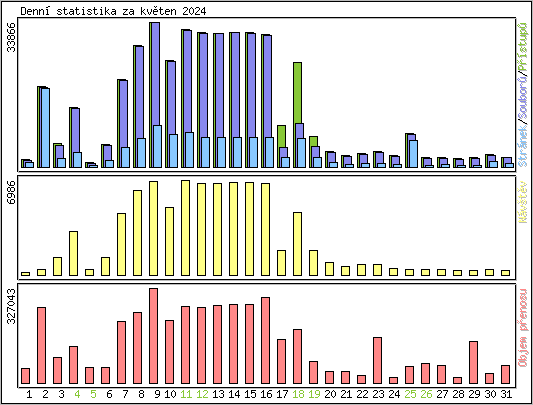 Denn statistika