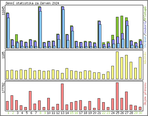 Denn statistika