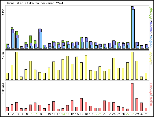 Denn statistika