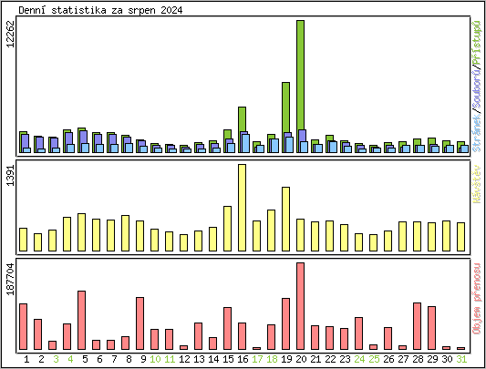 Denn statistika