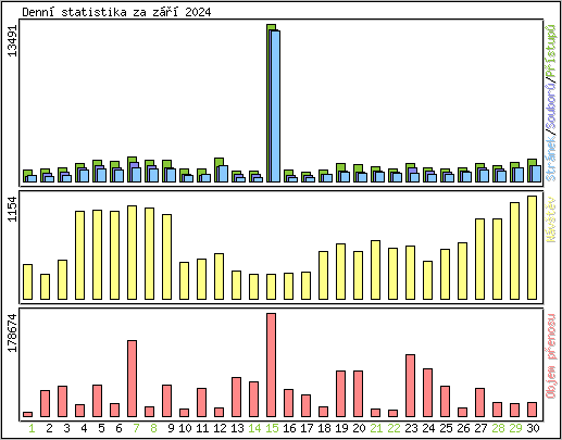 Denn statistika