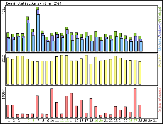 Denn statistika