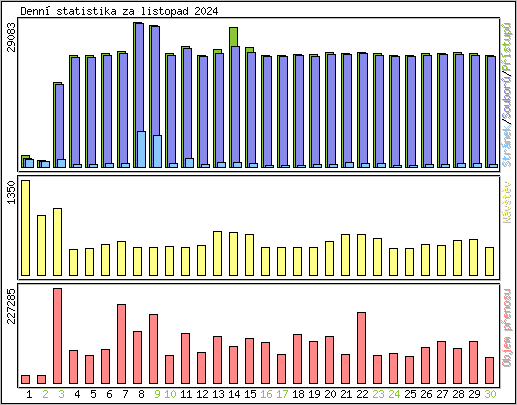 Denn statistika