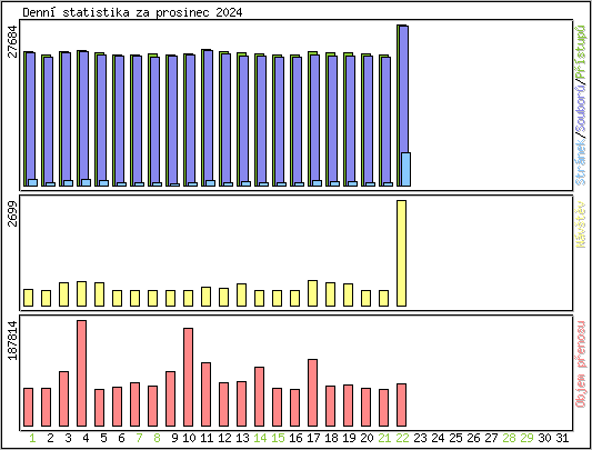 Denn statistika