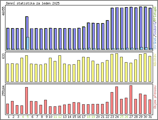 Denn statistika