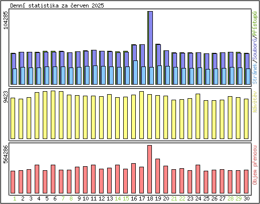 Denn statistika