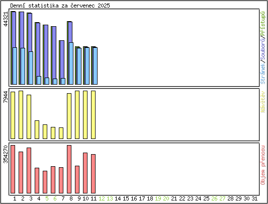 Denní statistika