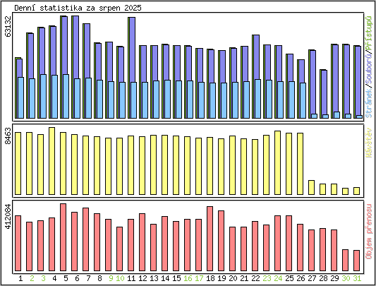 Denn statistika