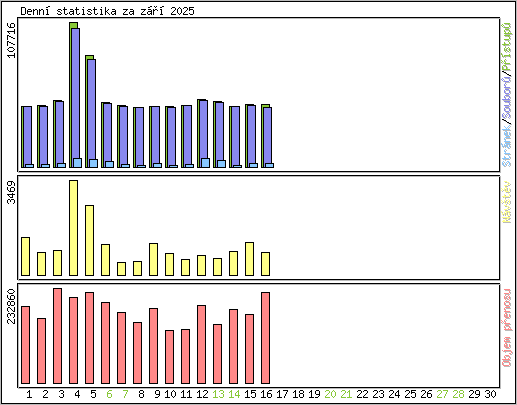 Denn statistika