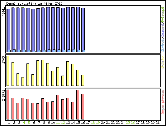 Denní statistika