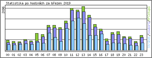 Statistika po hodinch