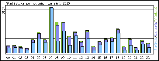 Statistika po hodinch