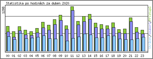 Statistika po hodinch