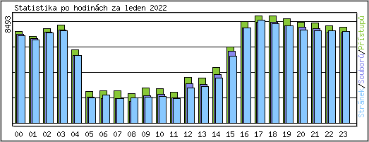 Statistika po hodinch