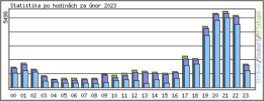 Statistika po hodinch