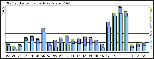 Statistika po hodinch