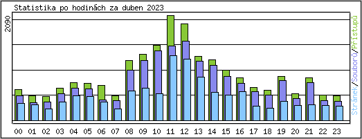 Statistika po hodinch