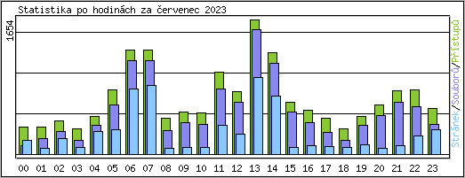 Statistika po hodinch