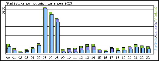 Statistika po hodinch