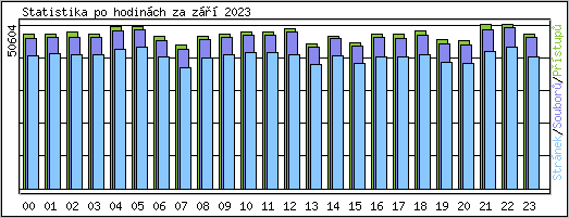 Statistika po hodinch