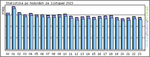 Statistika po hodinch