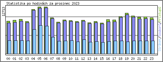 Statistika po hodinch