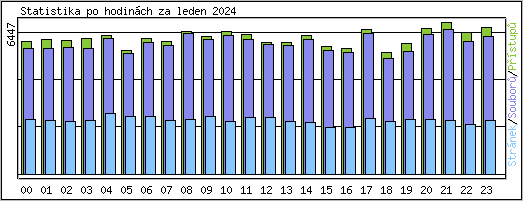 Statistika po hodinch