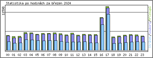 Statistika po hodinch