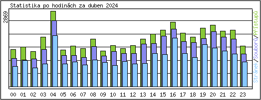 Statistika po hodinch