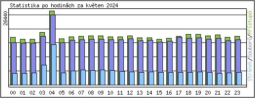 Statistika po hodinch