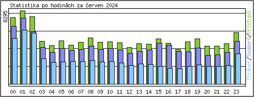 Statistika po hodinch