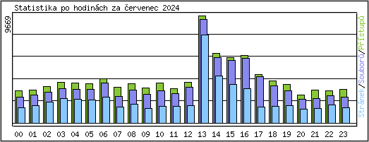 Statistika po hodinch