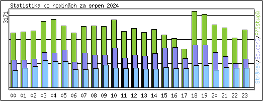 Statistika po hodinch