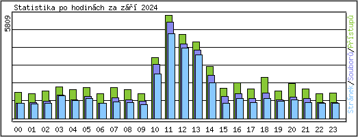 Statistika po hodinch