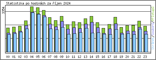 Statistika po hodinch