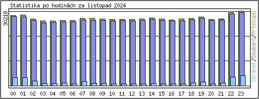 Statistika po hodinch