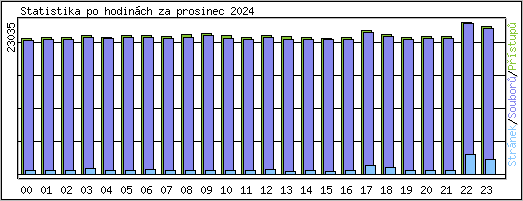 Statistika po hodinch