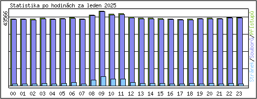 Statistika po hodinch